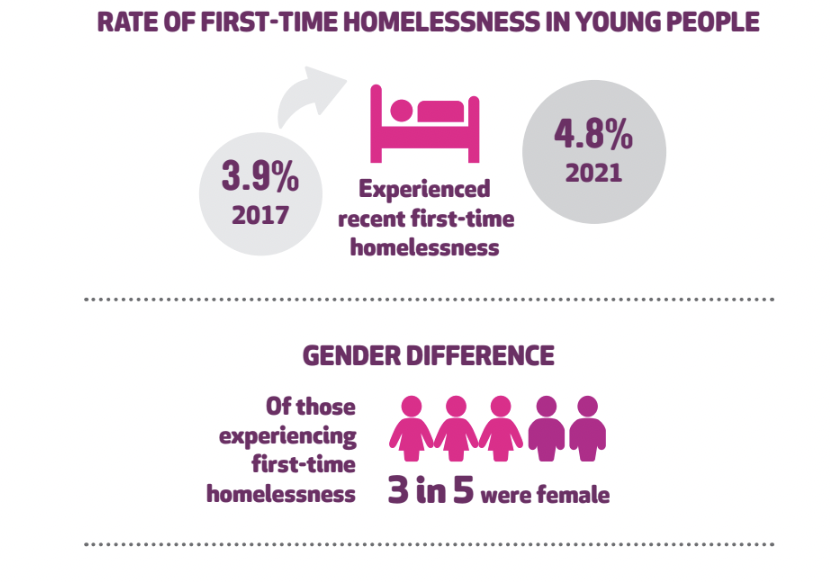 First Time Youth Homelessness Stat