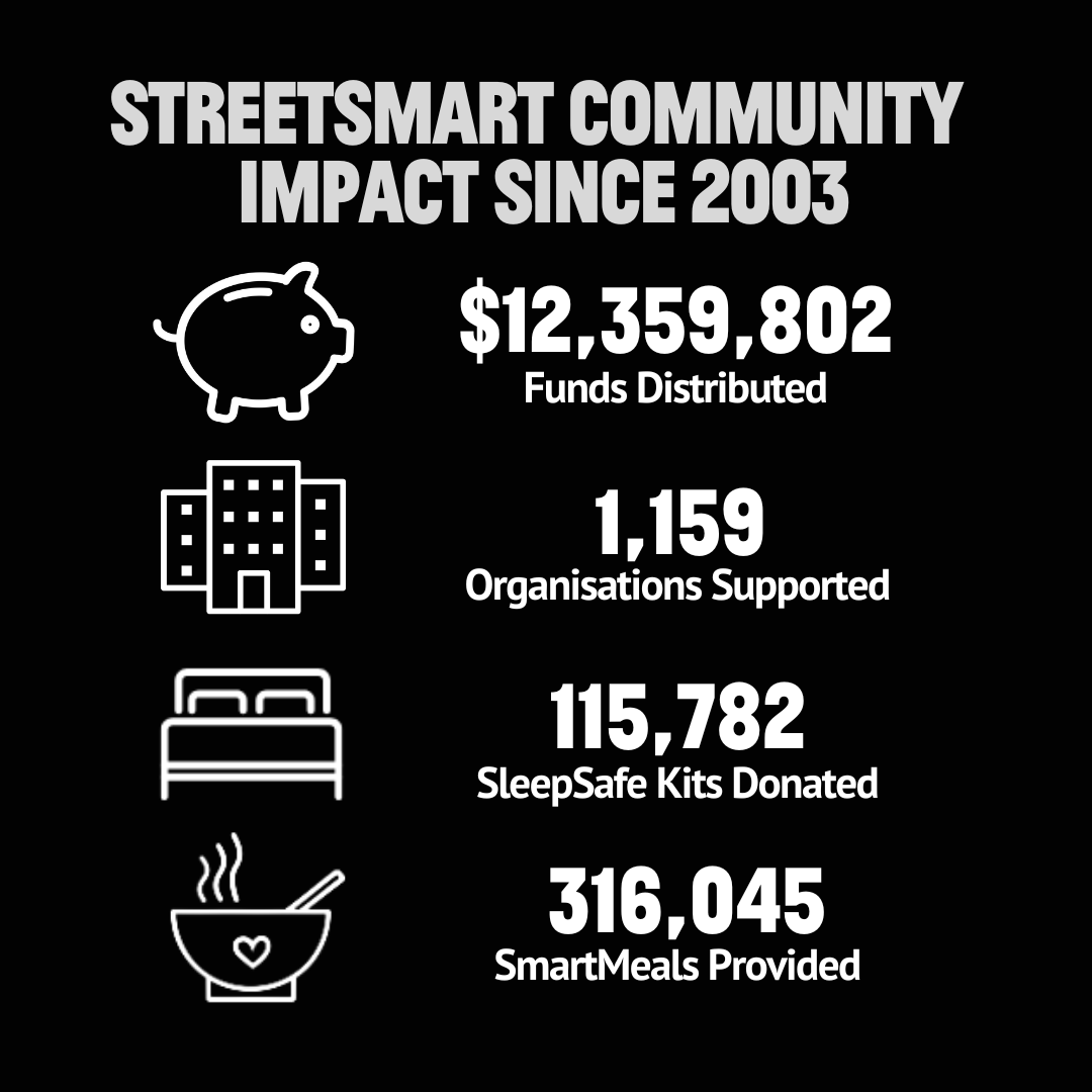 StreetSmart Community Impact since 2003, statistics about StreetSmart impact, including $12.3 million funds distributed